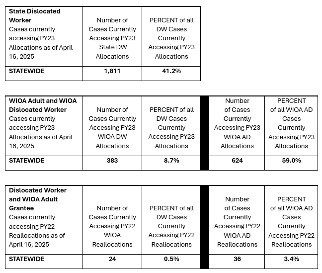 Cases currently accessing PY23 Allocations as of April 16 2025
