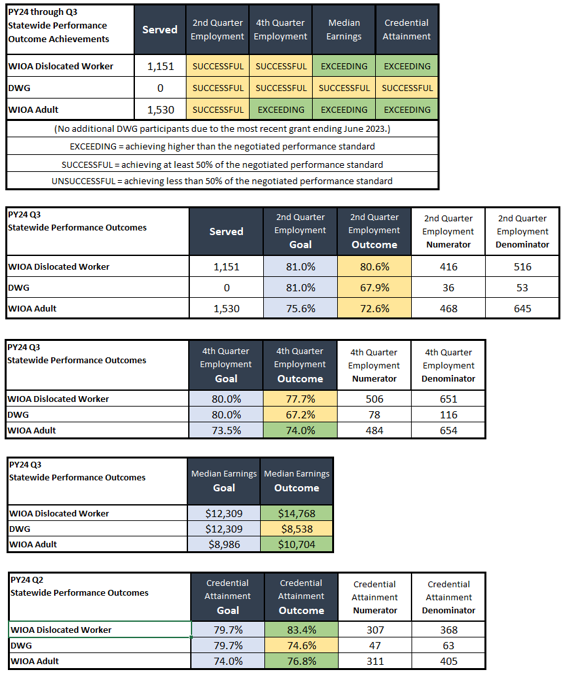 PY24 through Q3 Statewide Performance Outcomes