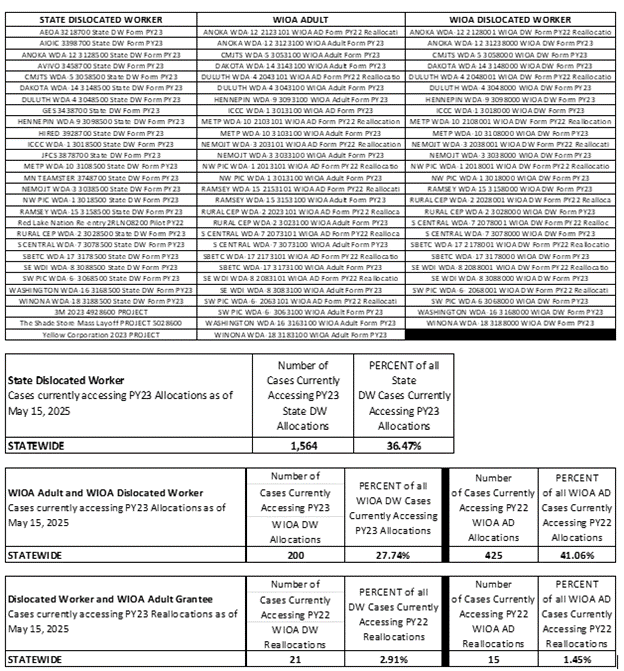 PY2023 Allocation and PY2022 Reallocation Closeout