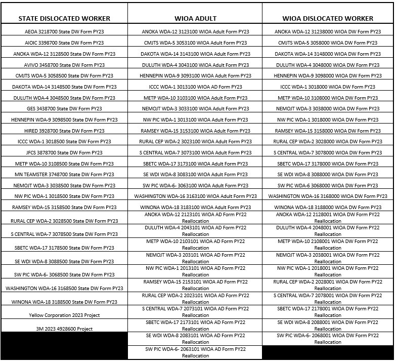 WorkForce1 Funding Streams Expiring