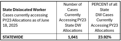 State Dislocated Worker Cases currently accessing PY23 Allocations