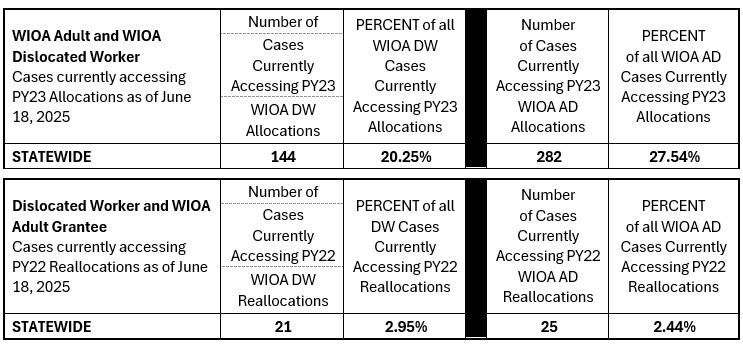 Cases currently accessing PY23 & PY22 Allocations