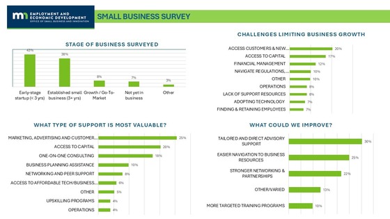 small biz survey aug 2025