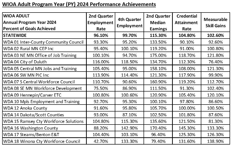 WIOA Adult Program Year (PY) 2024 Performance Achievements