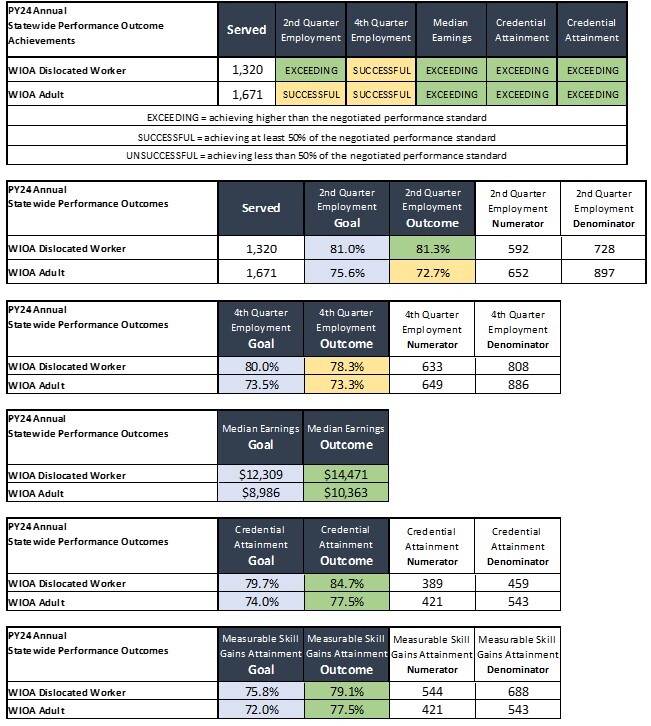Program Year (PY) 2024 Statewide WIOA Performance Outcomes