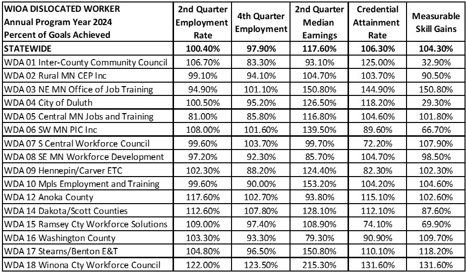 WIOA Dislocated Worker Program Year (PY) 2024 Performance Achievements