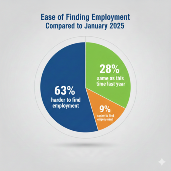 Jobseeking is harder compared to January 2025