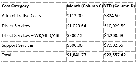 sample of how costs may be reviewed
