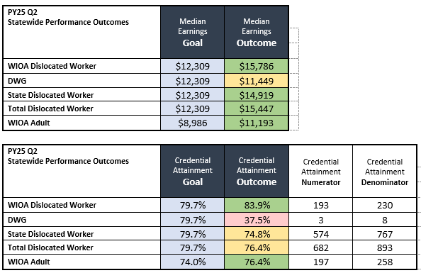 PY25 Q2 Statewide Performance Outcomes 2