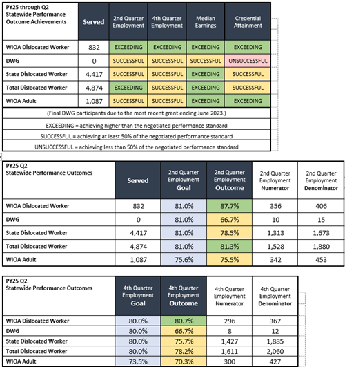 PY25 Q2 Statewide Performance Outcomes