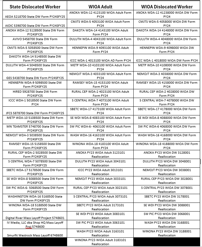 Workforce One (WF1) cases with funding streams within an open activity list