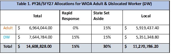 PY26-SFY27 Allocations for WIOA Adult and Dislocated Worker