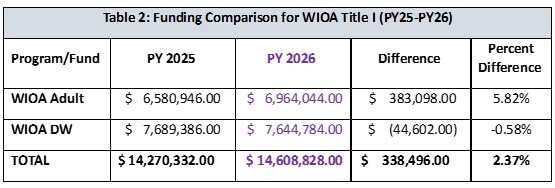 Funding Comparison for WIOA title 1 – PY25-PY26