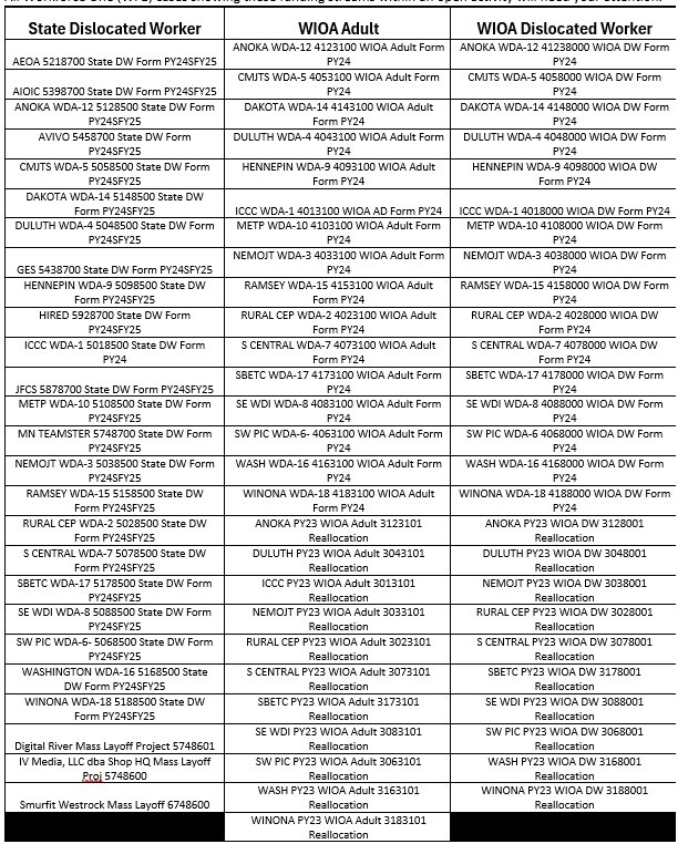 PY2024 Allocation PY2023 Reallocation & Expiring mass layoff project Closeouts for the DW and WIOA Adult Programs