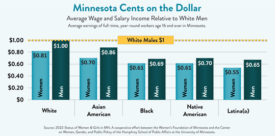 Minnesota Cents on the Dollar