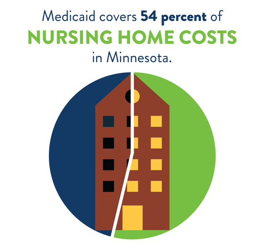 Graphic showing 54% of Minnesota nursing home costs paid by Medicaid