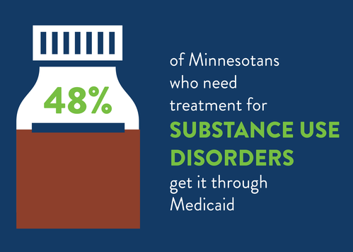 48% of Minnesotans who need treatment for Substance Use Disorders get it through Medicaid