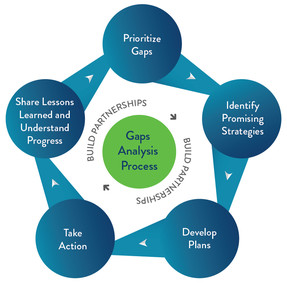 Gaps Analysis process graphic