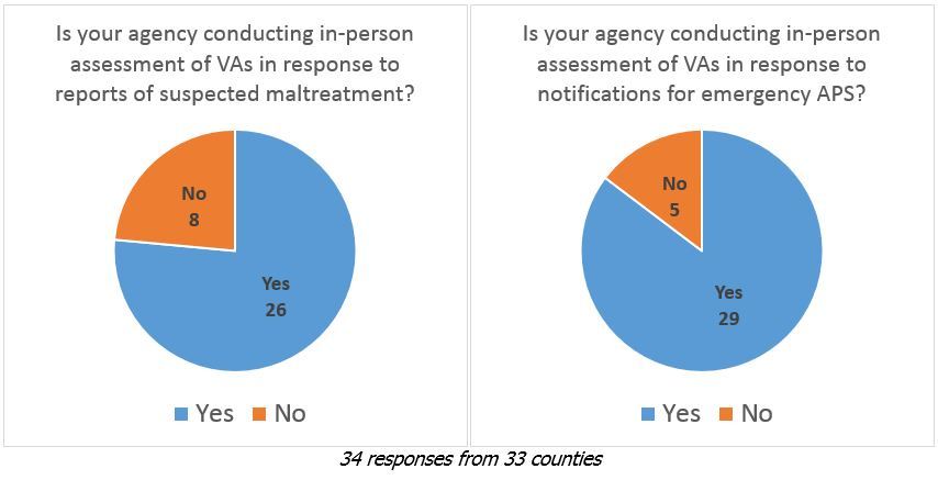 Is your agency conducting in-person assessment of VAs for reports of maltreatment? Yes=26, No=8 For EPS notifications? Yes=29, No=5