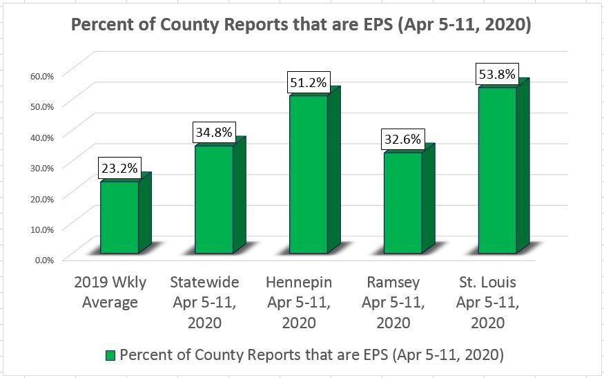 Percentage of County LIA reports that are EPS April 5-11, 2020