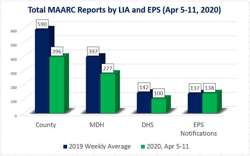 Total MAARC reports by LIA and EPS totals for April 5-11, 2020