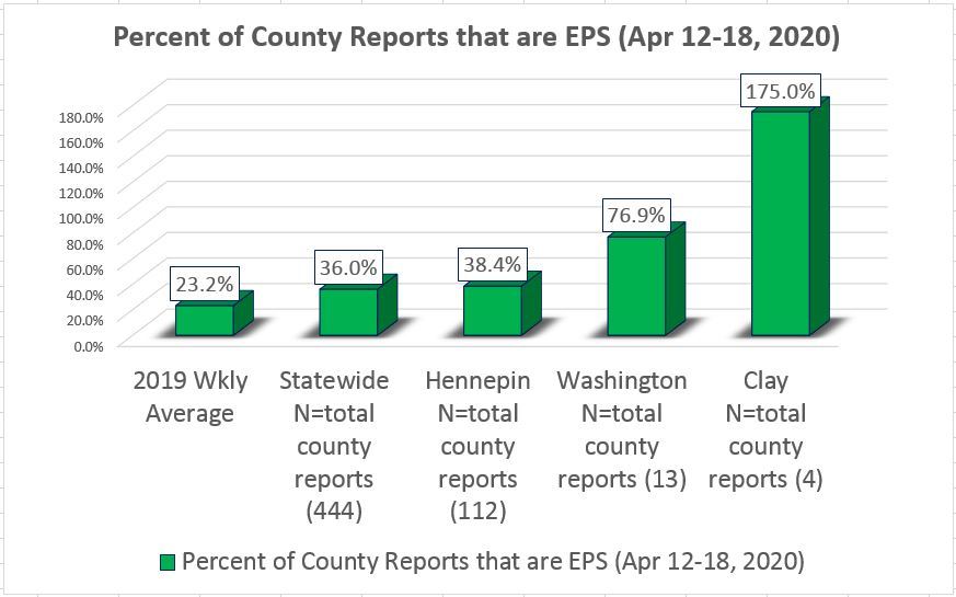 April 12-18 EPS percentage for county as Lead Investigative Agency LIA
