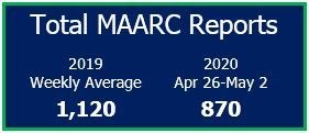 April 26-May 2 MAARC total reports