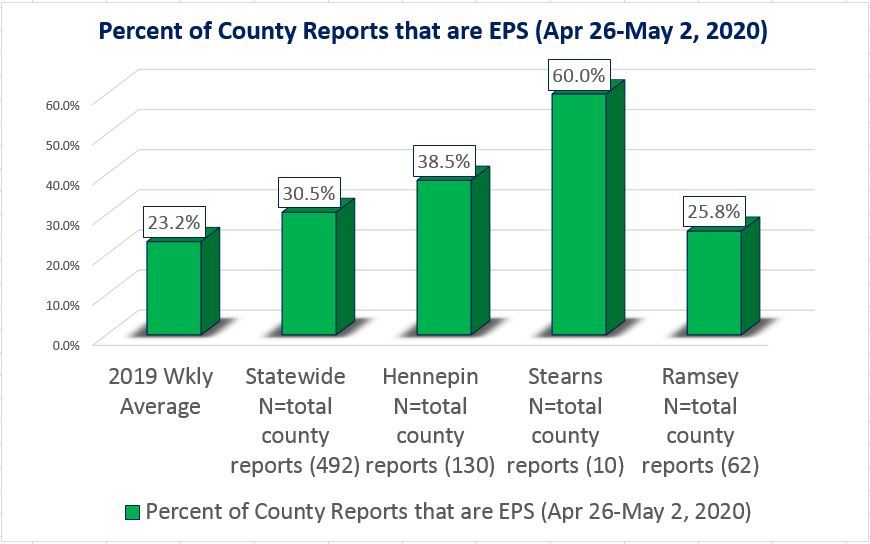 April 26-May 2 EPS percentage with 3 county examples