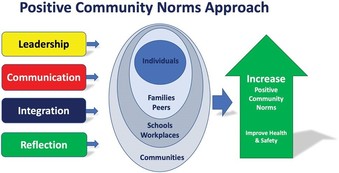 graphic of the Positive Community Norms Approach