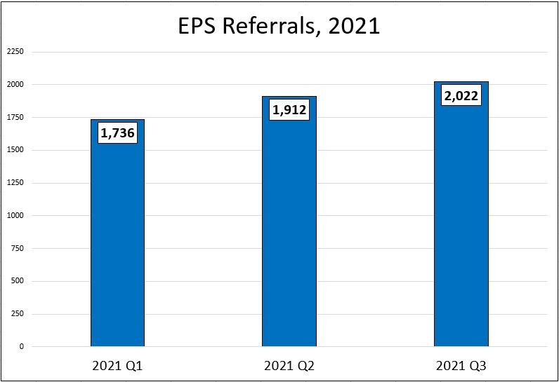 EPS Referrals 2021