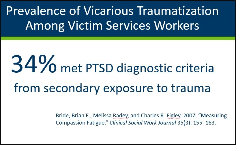 Prevalence of Vicarious Traumatization Among Victim Services Workers 34 percent met PTSD diagnostic criteria