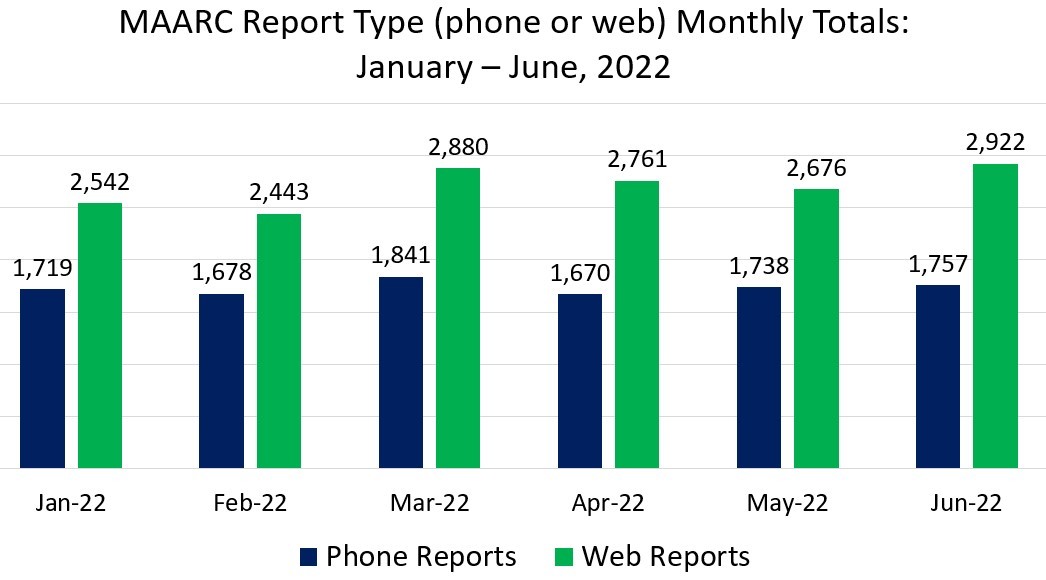 MAARC Report Type phone or web Monthly Totals January to June 2022