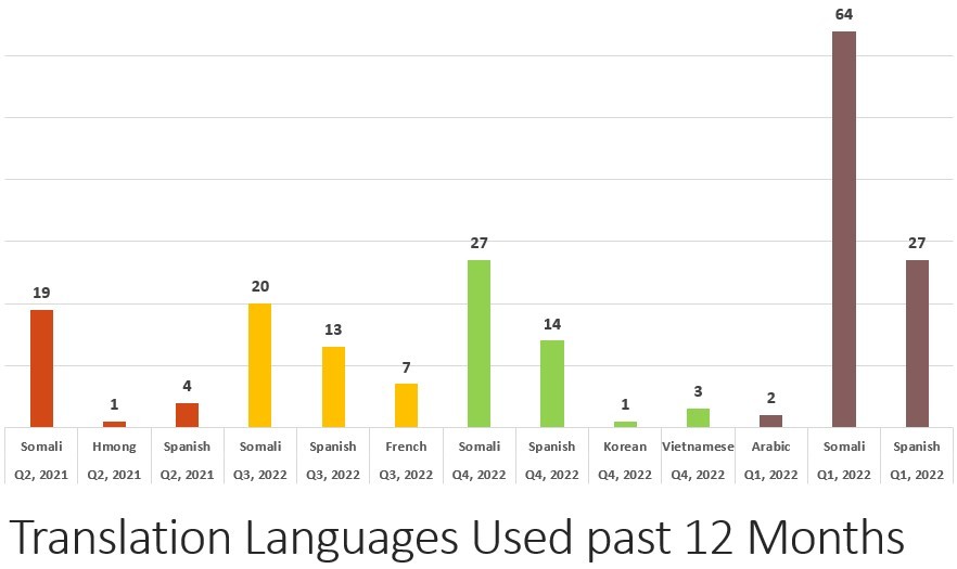 MAARC Translation Languages Used past 12 months