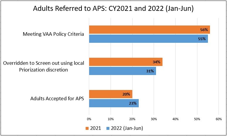 Adults referred to APS calendar year 2021 and 2022 from January to June