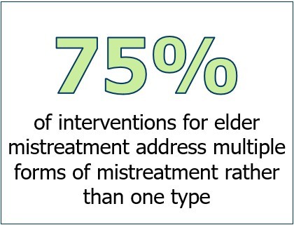 graphic showing 75 percent of Interventions Address Multiple Forms of Mistreatment