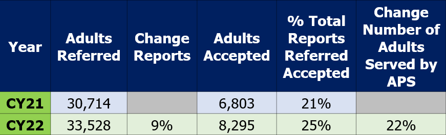 2022 change in report acceptance rate