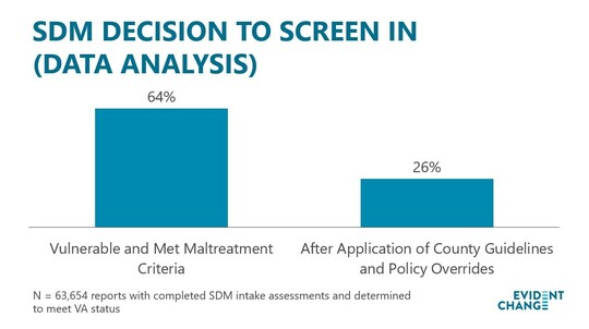 SDM Decision to Screen In