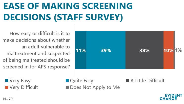 Ease of Making Screening Decisions from Staff Survey