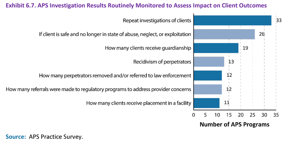 APS Investigation Results Routinely Monitored to Assess Impact on Client Outcomes