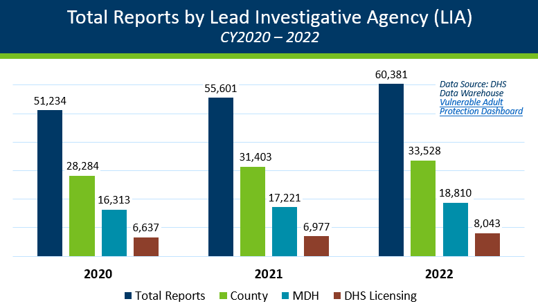 Total reports by Lead Investigative Agency 2020-2022