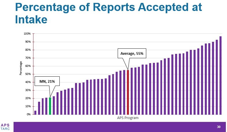 Percentage of reports accepted at intake APS TARC
