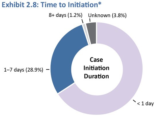Case Initiation Duration