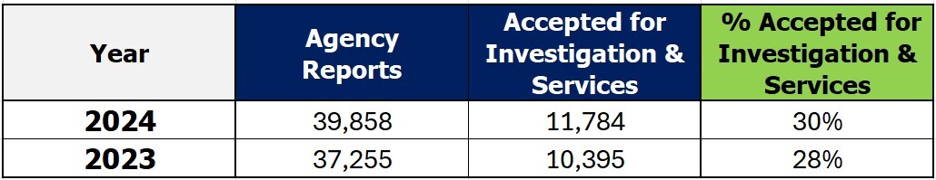 County Initial Disposition