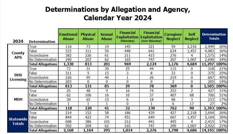 Determinations by Allegation and Agency Calendar Year 2024