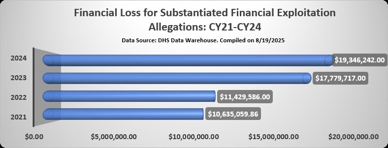 Financial Loss for Substantiated Financial Exploitation Allegations 2021 to 2024
