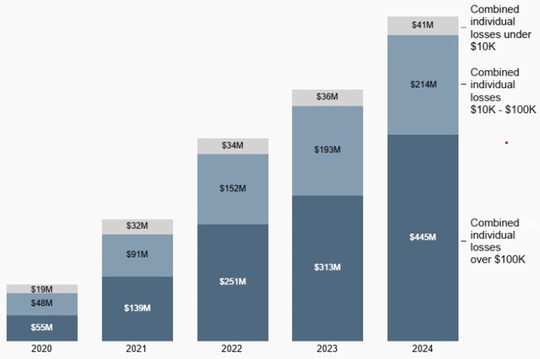 FTC Consumer Sentinel Network