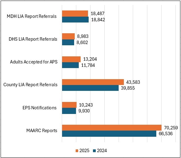 table showing 2024 and 2025 MAARC data identifying increasing number of vulnerable adults safety assessed by MN APS