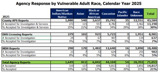Response by Vulnerable Adult Race 2025