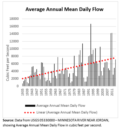 graph showing Ave Annual Mean Daily Flow is increasing on MN river between 1935 & 2011