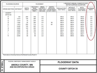 Floodway data table showing cross sections and stage increase in right column
